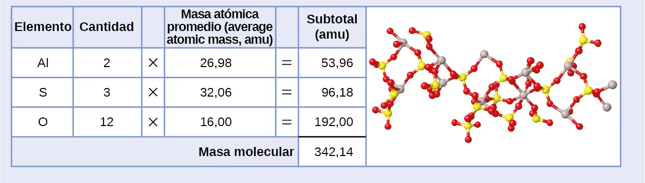 Se muestra una tabla formada por seis columnas y cinco filas. La fila de encabezado dice: "Elemento", "Cantidad", un espacio en blanco, "Masa atómica (uma) promedio", un espacio en blanco y "Subtotal (uma)”. La primera columna contiene los símbolos "A l", "S", "O" y una celda combinada. La celda combinada tiene la longitud de las cinco primeras columnas. La segunda columna contiene los números "2", "3" y "12", así como la celda combinada. La tercera columna contiene el símbolo de la multiplicación en cada celda, excepto en la última celda combinada. La cuarta columna contiene los números "26,98", "32,06" y "16,00", así como la celda combinada. La quinta columna contiene el símbolo "=" en cada celda, excepto en la última celda combinada. La sexta columna contiene los valores "53,96", "96,18", "192,00" y "342,14”. Hay una línea negra gruesa bajo el número 192,00. La celda combinada bajo las cinco primeras columnas dice "Masa molecular”. A la derecha de esta tabla hay una estructura de barras y esferas. Muestra esferas amarillas y grises conectadas a esferas rojas en un patrón complejo. Las esferas amarilla y gris tienen un tamaño similar, pero las rojas parecen ser más pequeñas en comparación.