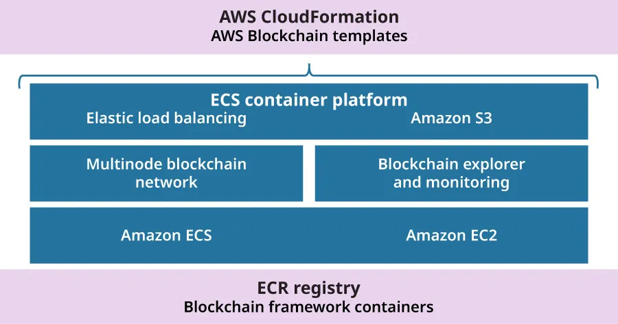 AWS blockchain template (AWS Cloud Formation). ECS container platform contains: Elastic load balancing, Amazon S3, Multinode blockchain network, Blockchain explorer and monitoring, Amazon ECS, Amazon EC2, and ECR Registry (Blockchain framework containers).