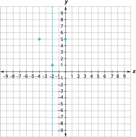 A graph on a coordinate plane shows a dashed vertical line at x = -2. Three points are plotted: (-4, 5), (-2, 1), and (0, 5).
