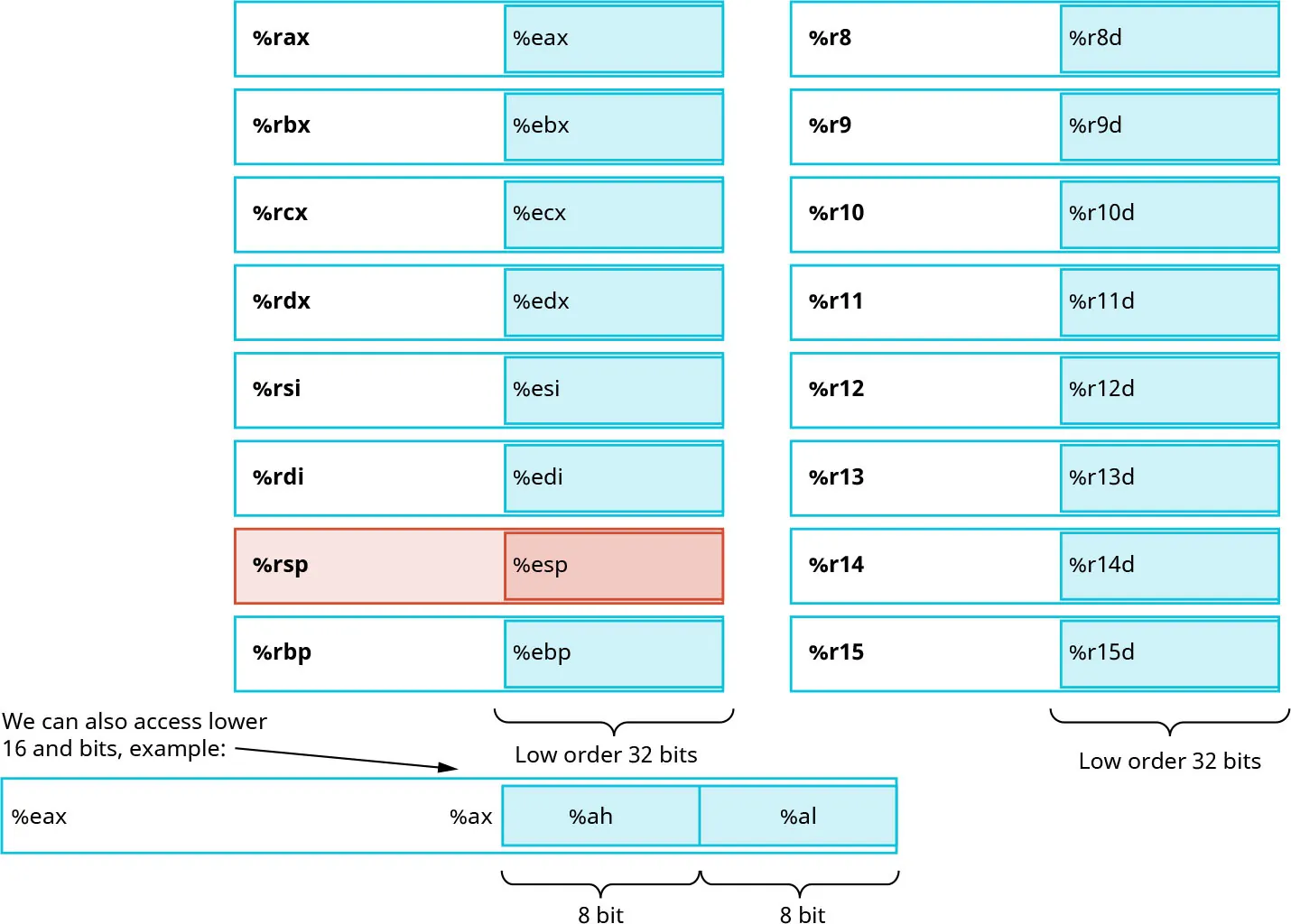 An image showing the naming convention of registers.
