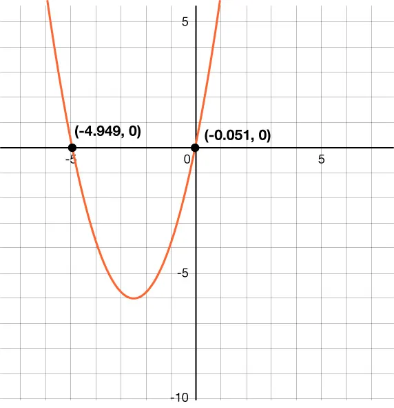 Graph of a parabola on a coordinate grid. The points ( negative 4.949, 0) and (negative 0.051, 0) are labeled on the parabola. The x-axis extends from negative 8 to approximately 8 with a scale of 1. The y-axis extends from negative 10 to 6 with a scale of 1.