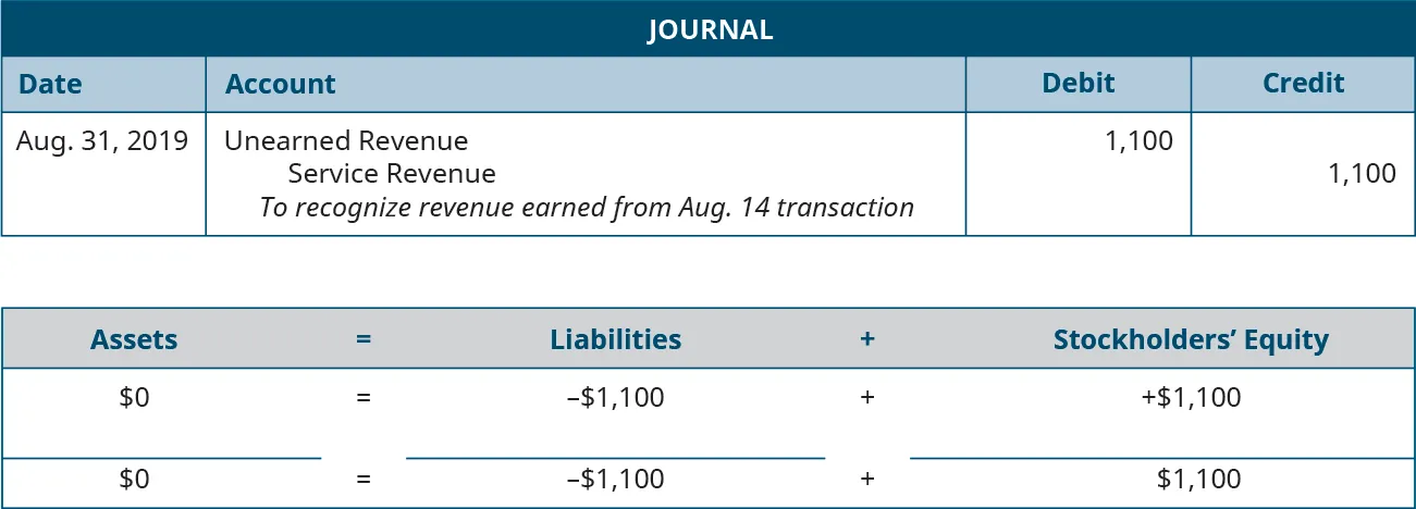 Adjusting journal entry for August 31, 2019 debiting Unearned Revenue and crediting Service Revenue for 1,100. Explanation: “To recognize revenue earned from August 14 transaction.” Assets equals Liabilities plus Stockholders’ Equity. Assets don’t change equals Liabilities go down 1,100 plus Equity goes up 1,100. 0 equals minus 1,100 plus 1,100.
