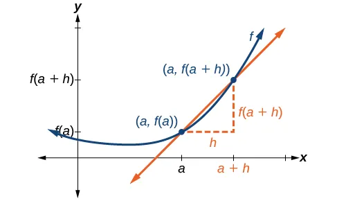 Gráfico de una función creciente que demuestra la tasa de cambio de la función trazando una línea entre los dos puntos (a, f(a)) y (a, f(a + h)).