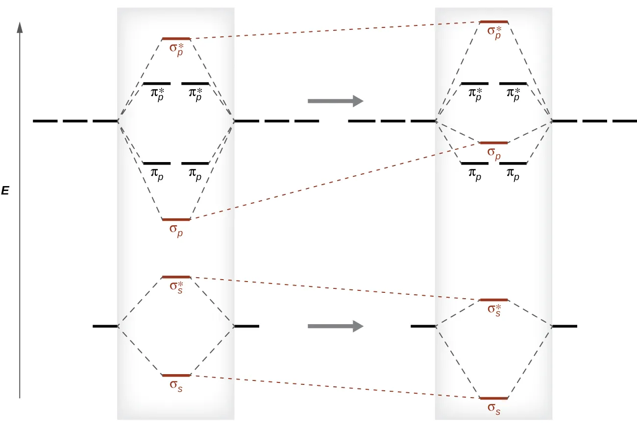 Se muestra un diagrama. En la parte inferior izquierda del diagrama hay una línea horizontal que está conectada a la derecha y a la izquierda por líneas punteadas hacia arriba con otras dos líneas horizontales. Esas dos líneas están conectadas por líneas punteadas hacia arriba con otra línea en el centro del diagrama pero más arriba de la primera. Cada una de las dos líneas centrales inferiores tiene una flecha vertical hacia abajo. Por encima de esta estructura hay una línea horizontal que está conectada a la derecha y a la izquierda por líneas punteadas orientadas hacia arriba con dos conjuntos de tres líneas horizontales y esas dos líneas están conectadas por líneas punteadas orientadas hacia arriba con otra línea en el centro del diagrama, pero más arriba de la primera. Entre las líneas horizontales de esta estructura hay dos pares de líneas horizontales que están por encima de la primera línea pero por debajo de la segunda y conectadas por líneas de puntos a las líneas horizontales laterales. Cada una de las líneas centrales inferior y superior tienen una flecha vertical hacia arriba. Estas dos estructuras se vuelven a dibujar en el lado derecho del diagrama, pero esta vez, las líneas centrales de la estructura inferior se desplazan hacia abajo en relación con las líneas laterales. La parte superior de la estructura tiene sus líneas centrales desplazadas hacia arriba en relación con las líneas laterales. Esta estructura también muestra que la línea inferior aparece por encima del conjunto de dos líneas.