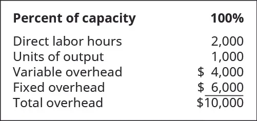 Percent of capacity: 100 percent. Direct labor hours 2,000. Units of output 1,000. Variable overhead 4,000. Fixed overhead $6,000. Total overhead $10,000.