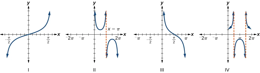 The image presents four distinct graphs, each labeled with a Roman numeral and representing a trigonometric function. Graph I shows the tangent function, y = tan(x), characterized by increasing curves passing through the origin with vertical asymptotes at x = ±π/2. Graph II depicts the cosecant function, y = csc(x), with U-shaped branches opening upwards and downwards, and vertical asymptotes at integer multiples of π, such as x = π. Graph III illustrates the cotangent function, y = cot(x), featuring decreasing curves that cross the x-axis at x = π/2, with vertical asymptotes at integer multiples of π. Graph IV represents the secant function, y = sec(x), also showing U-shaped branches opening upwards and downwards, with vertical asymptotes at odd multiples of π/2, such as x = π/2 and x = 3π/2.