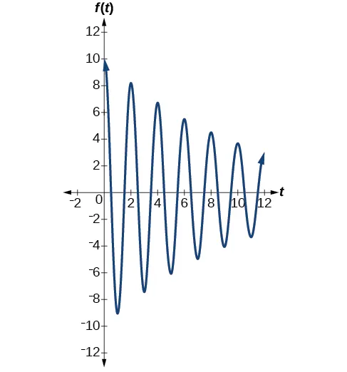 Gráfico de f(t) = 10(e^(-.1t))cos(pi*t), que comienza a una amplitud elevada y disminuye lentamente (pero tiene una frecuencia alta).