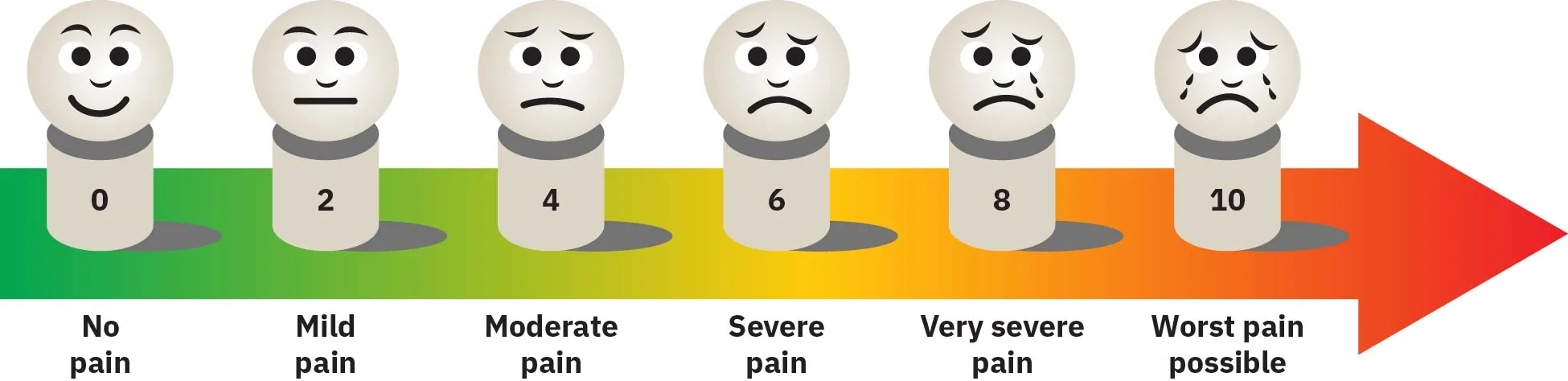 Pain scale displaying faces from left: happy (0; No pain) to right: sad/crying (10; Worst pain possible) in color gradient from green to red, respectively, with varying faces/pain levels in between.