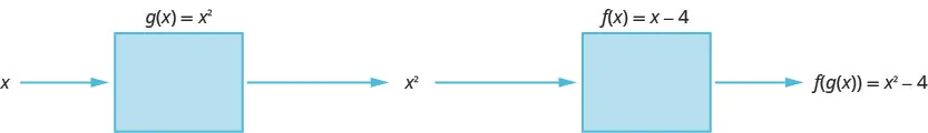 This figure shows x as the input to a box denoted as g of x equals x squared with x squared as the output of the box. Then, x squared is the input to a box denoted as f of x equals x minus 4 with f of g of x equals x squared minus 4 as the output of the box.