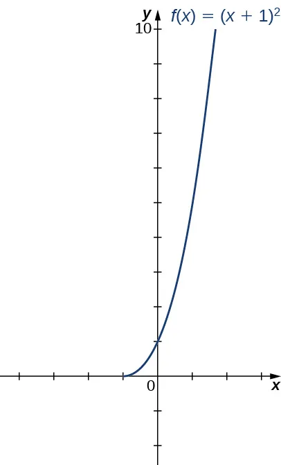 Imagen de un gráfico. El eje x va de -6 a 6 y el eje y va de -2 a 10. El gráfico es de la función "f(x) = (x+ 1) al cuadrado", en el intervalo [1, infinito). La función parte del punto (-1, 0) y va aumentando. La intersección x está en el punto (-1, 0) y la intersección y está en el punto (0, 1).