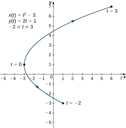 Una línea curva que va desde (1, -3) pasando por (-3, 1) hasta (6, 7) con la flecha apuntando en ese orden. El punto (1, -3) está marcado con t = -2, el punto (-3, 1) está marcado con t = 0, y el punto (6, 7) está marcado con t = 3. En el gráfico también aparecen escritas tres ecuaciones: x(t) = t2 - 3, y(t) = 2t + 1, -2 ≤ t ≤ 3.