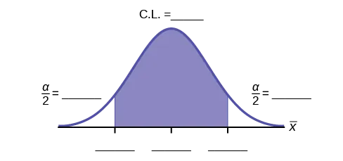 Normal distribution curve with two vertical upward lines from the x-axis to the curve. The confidence interval is between these two lines. The residual areas are on either side.
