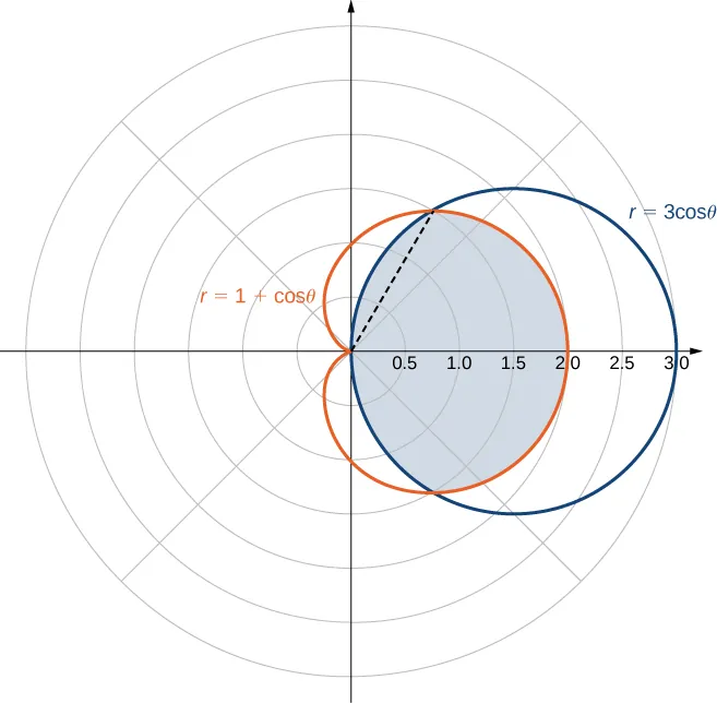 A cardioid with equation 1 + cos theta is shown overlapping a circle given by r = 3 cos theta, which is a circle of radius 3 with center (1.5, 0). The area bounded by the x axis, the cardioid, and the dashed line connecting the origin to the intersection of the cardioid and circle on the r = 2 line is shaded.