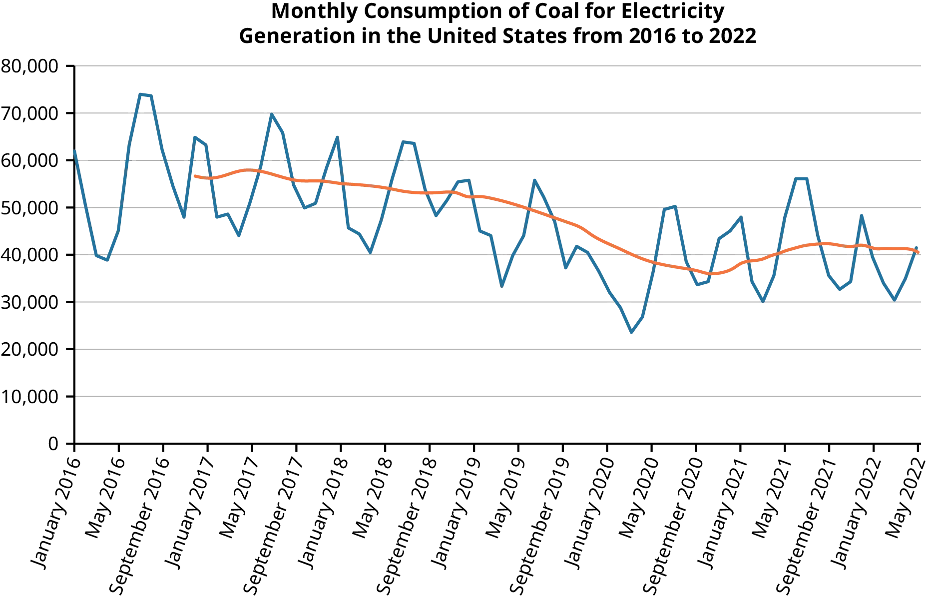A line chart titled Monthly consumption of coal for electricity generation in the United States from 2016 to 2022. The X axis has months from January 2016 to May 2022. The Y axis ranges from 0 to 80,000. The blue line represents the actual coal consumption, which fluctuates seasonally with peaks in winter and valleys in summer. The orange line represents the trend of coal consumption over time, showing a general downward trend from around 60,000 tons per month in 2016 to around 40,000 tons per month in 2022.