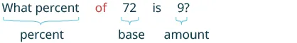 A percentage problem asks, 'What percent of 72 is 9?' It labels 'What percent' as 'percent', '72' as 'base', and '9' as 'amount', with 'of' highlighted in red to show its role.