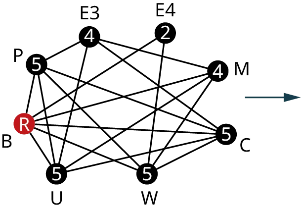 A graph has eight vertices. The vertices are P, B, U, W, C, M, E 4, and E 3 and their corresponding degrees are 5, 6, 5, 5, 5, 4, 2, and 4. Edges from P lead to E 3, B, U, W, and C. Edges from B lead to U, W, C, M, and E 4. Edges from U lead to E 3, M, and C. Edges from W lead to E 4, M, and C. An edge from C leads to E 3. An edge from M leads to E 3. Vertex B is colored in red. 