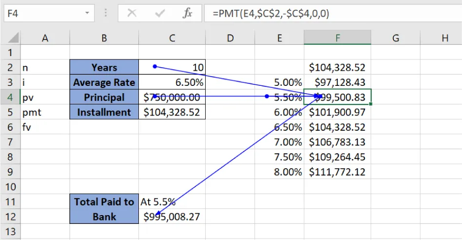 Cell F4 selected and =PMT(E4,$C$2,-$C$4,0,0) in the formula bar. Cell F4 shows $99,500.83. Three arrows from cells C2 (10), C4 ($750,000.00), and cell C12 (995,008.27) all meet and point to cell F4.