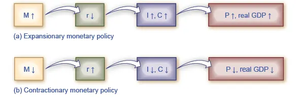 This image is a chart showing the mechanisms through which monetary policy affects output.