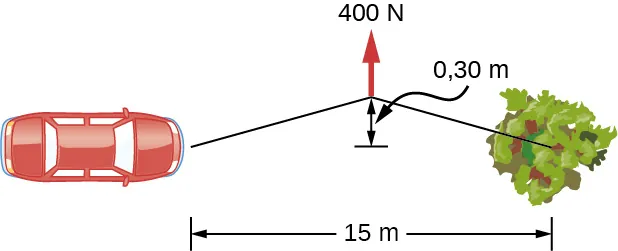 La figura es un esquema que muestra una cuerda atada al parachoques delantero y el otro extremo a un árbol a 15 m de distancia. Se aplica una fuerza de 400 N al centro de la cuerda y hace que se desplace 0,30 m.