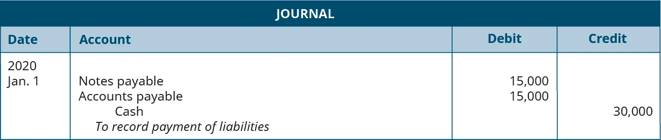 Journal entry dated January 1, 2020. Debit Notes payable 15,000; Accounts payable 15,000. Credit Cash 30,000. Explanation: “To record payment of liabilities.”