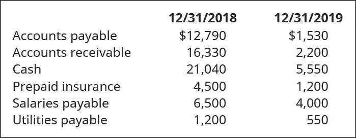 12/31/18 and 12/31/19, respectively: Accounts Payable 12,790, 1,530. Accounts receivable 16,330, 2,200. Cash 21,040, 5,550. Prepaid insurance 4,500, 1,200. Salaries payable 6,500, 4,000. Utilities payable 1,200, 550.