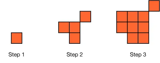 Three steps of a growing pattern