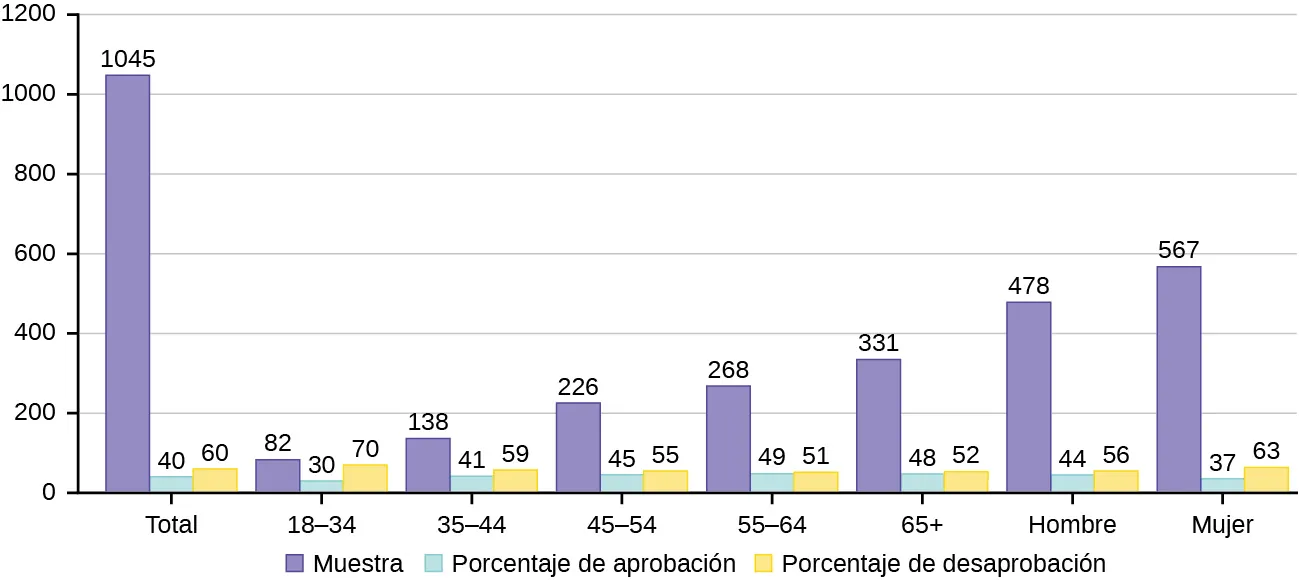 Se trata de un gráfico de barras con tres barras para cada categoría en el eje x: grupos de edad, sexo y total. La primera barra muestra el número de personas de la categoría. La segunda barra muestra el porcentaje de la categoría que aprueba, y la tercera barra muestra el porcentaje de la categoría que desaprueba. El eje y tiene intervalos de 200 de 0 a 1.200.