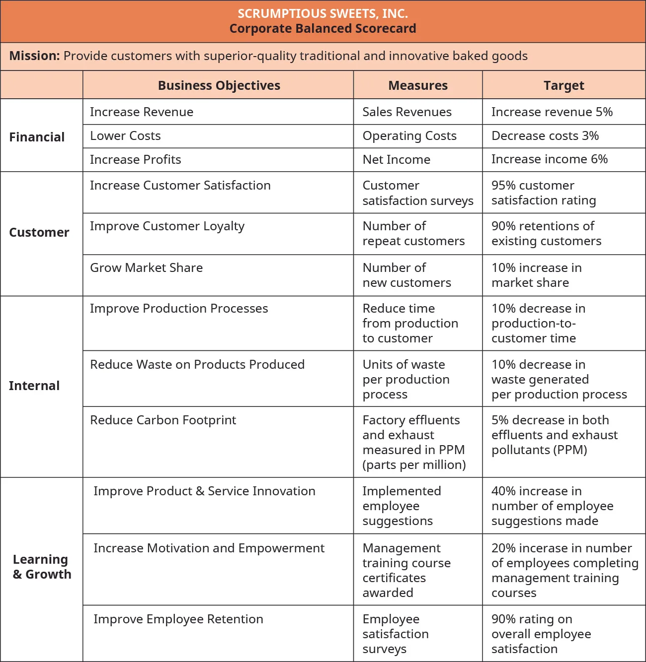 Scrumptious Sweets, Inc. Corporate Balanced Scorecard. Mission: Provide customers with superior quality traditional and innovative baked goods. Financial Business Objectives, Measures, and Targets (respectively) are to: Increase revenue, Sales Revenue, Increase revenue by 5 percent; Lower costs, Operating Costs, Decrease costs by 3 percent; Increase profits, Net Income, Increase income by 6 percent. Customer Business Objectives, Measures, and Targets (respectively) are: Increase customer satisfaction, Customer satisfaction surveys, 95 percent customer satisfaction surveys; Improve customer loyalty, Number of repeat customers, 90 percent retention of existing customers; Grow market share, Number of new customers, 10 percent increase in market share. Internal Business Objectives, Measures, and Targets (respectively) are: Improve production processes, Reduce time from production to customer, 10 percent decrease in production to customer time; Reduce waste on products produced, Units of waste per production process, 10 percent decrease in waste generated per production process; Reduce carbon footprint, Factory effluents and exhaust measured in PPM (parts per million), 5 percent decrease in both effluents an exhaust pollutants (PPM). Learning and Growth Business Objectives, Measures, and Targets (respectively) are: Improve product and service innovation, Implemented employee suggestions, 40 percent increase in number of employee suggestions made; Increase motivation and empowerment, Management training course certificates awarded, 20 percent increase in number of employees completing management training courses; Improve employee retention, Employee satisfaction surveys, 90 percent rating on overall employee satisfaction.