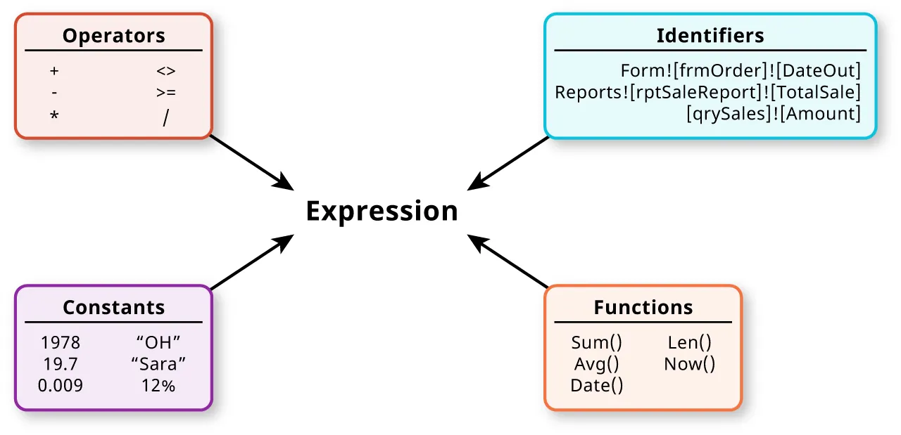 Four boxes pointing to the word Expressions: Operators (+, -, *, <>, >=, /), Identifiers (Form![frmOrder]![DateOut], Reports![rptSaleReport]![TotalSale], [qrySales]![Amount]), Constants (1978, 19.7, 0.009, “OH”, “Sara”, 12%), and Functions (Sum(), Avg(), Date(), Len(), Now()).