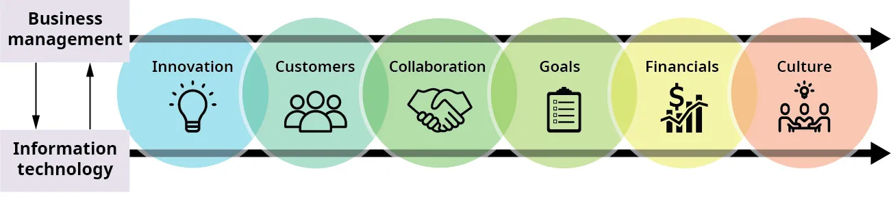 Graphic of Business management and Information technology with back and forth arrows. Both lead to: Innovation, Customers, Collaboration, Goals, Financials, Culture.