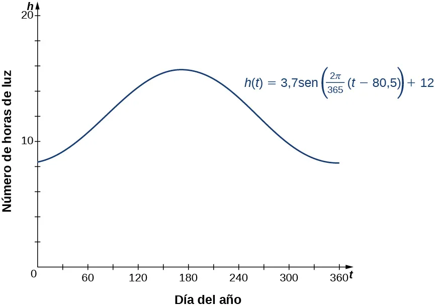 Imagen de un gráfico. El eje x va de 0 a 365 y está marcado como "t, día del año". El eje y va de 0 a 20 y está marcado como "h, número de horas de luz". El gráfico es de la función "h(t) = 3,7sen(((2 pi)/365)(t – 80,5)) + 12", que es una función de onda curva. La función comienza en el punto aproximado (0, 8,4) y empieza a aumentar hasta el punto aproximado (171,8, 15,7). Después de este punto, la función disminuye hasta el punto aproximado (354,3, 8,3). Después de este punto, la función comienza a aumentar de nuevo.