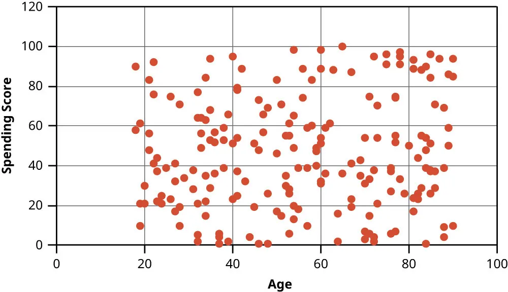 Scatterplot displaying spending score versus age. Dots are represented all over graph with some clusters at the top right, middle, and lower left.