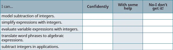 A self-assessment checklist for mathematics skills related to integers. The table lists five 'I can...' statements (e.g., model subtraction of integers) and three columns for assessment: Confidently, With some help, and No-I don't get it!
