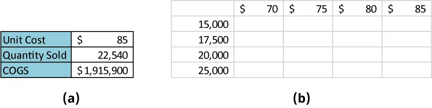 Part a shows a table with Unit Cost, $85; Quantity Sold, 22,540; COGS, $1,915,900. Part b shows a table where column 1 lists blank, 15,000, 17,500, 20,000, 25,000. Columns 2 through 5 list $70, $75, $80, $85 in the first row. The remaining cells are blank.