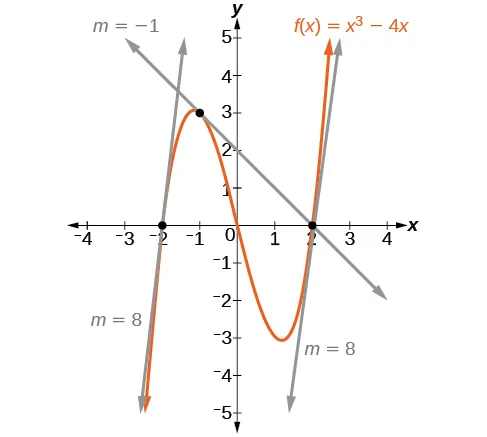 Gráfico de f(x) = x^3 – 4x con líneas tangentes en x = –2 con pendiente 8, en x = –3 con pendiente –1 y en x = 2 con pendiente 8.