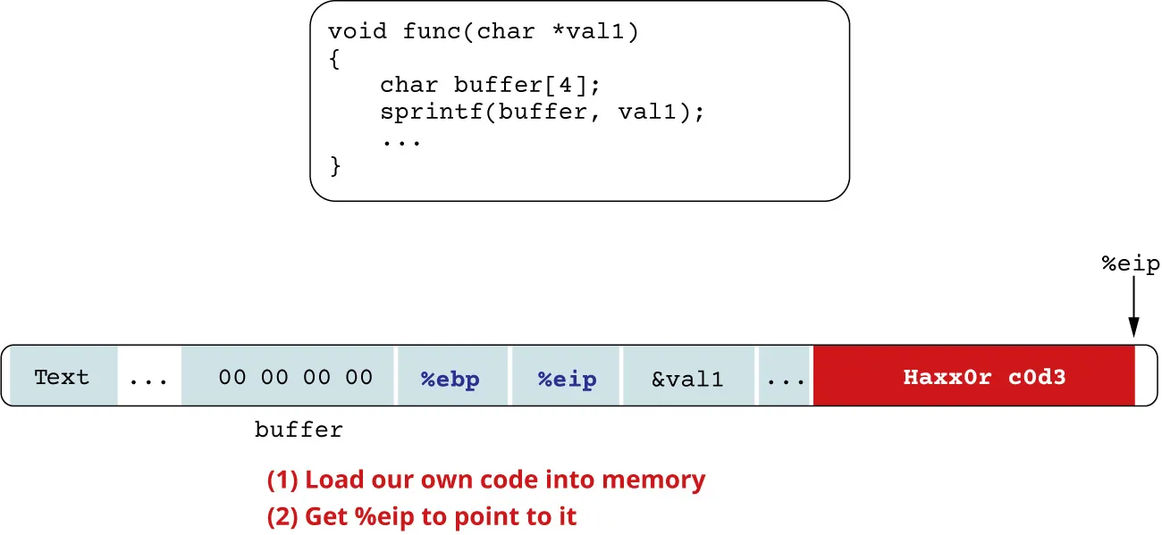 Illustration of buffer overflow bug leading to code injection attack, which can be staged by loading code into memory and get %eip to point to it.