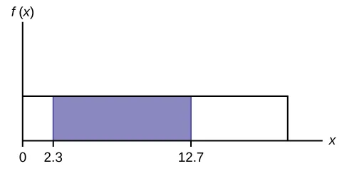 Esto muestra el gráfico de la función f(x) = 1/20. Una línea horizontal va desde el punto (0, 1/20) hasta el punto (20, 1/20). Una línea vertical se extiende desde el eje x hasta el final de la línea en el punto (20, 1/20) y crea un rectángulo. En el interior del rectángulo se sombrea una región desde x = 2,3 hasta x = 12,7