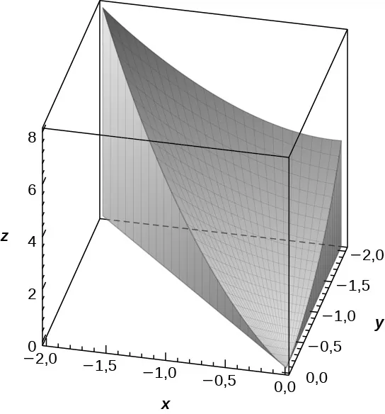 Una forma compleja que comienza en el origen y alcanza su máximo en (2 negativo, 2 negativo, 8). La forma está truncada por el plano x = y, el plano x = 0, el plano y = negativo 2, el plano z = 0, y una forma compleja de tipo triangular con aristas y lados curvos (negativo 2, negativo 2, 8), (0, 0, 0) y (0, negativo 2, 4).