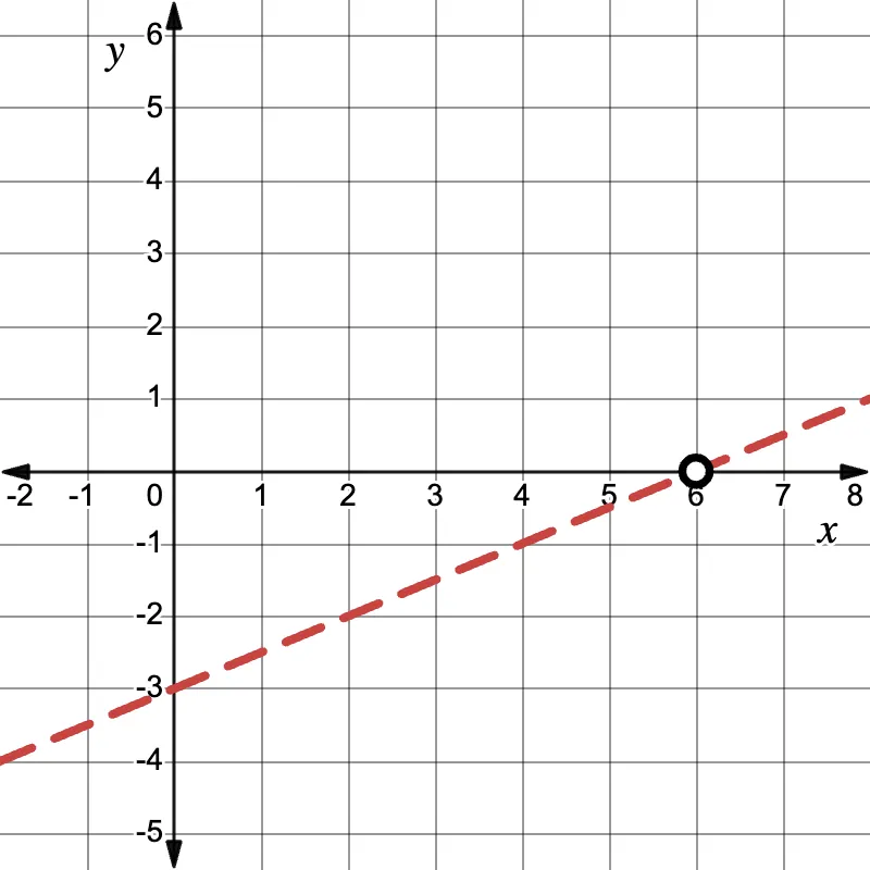 A graph with a dashed red line with a positive slope. There is a white open circle on the line at the point (6, 0).