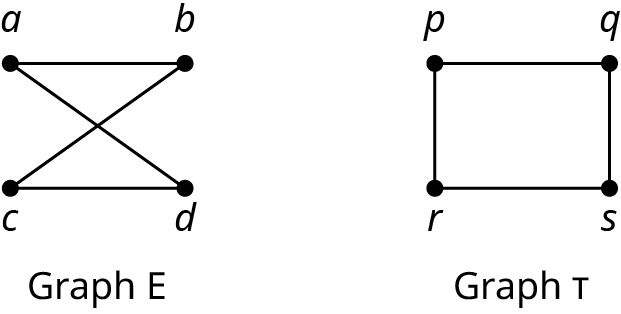 Two graphs are labeled graph E and graph T. Graph E has four vertices: a, b, c, and d. The edges connect a b, b c, a d, and c d. Graph T has four vertices: p, q, r, and s. The edges connect p q, q s, s r, and r p.