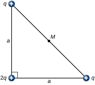 Na rysunku pokazane są ładunki znajdujące się w wierzchołkach równoramiennego trójkąta prostokątnego, którego przyprostokątne są równe a, natomiast przeciwprostokątna ma długość M. Kąt prosty znajduje się przy dolnym lewym wierzchołku. Dodatni ładunek w tym wierzchołku ma wartość 2 q. Oba pozostałe ładunki o wartości q są dodatnie.