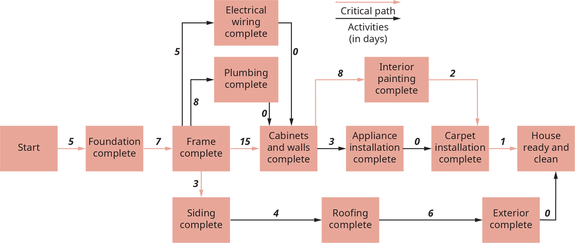 Critical path start, 5 days to foundation complete. From here, 7 days until frame is complete. Branches to 3 days, siding is complete. Other branch, 15 days until cabinet walls are complete. From here, 8 days until interior painting is complete. Next, 2 days until carpet installation complete. Last, 1 day until house is ready and clean. From frame complete, 8 days until plumbing is complete; and 5 days until electrical wiring complete. Both plumbing and wiring hook back into critical path at cabinets, with 0 days. From siding complete, 4 days until roofing is complete. From roofing, 6 days until exterior is complete. Then 0 days until house is ready. From cabinets and walls, 3 days for appliance installation complete. From here 0 days until carpet installation complete.
