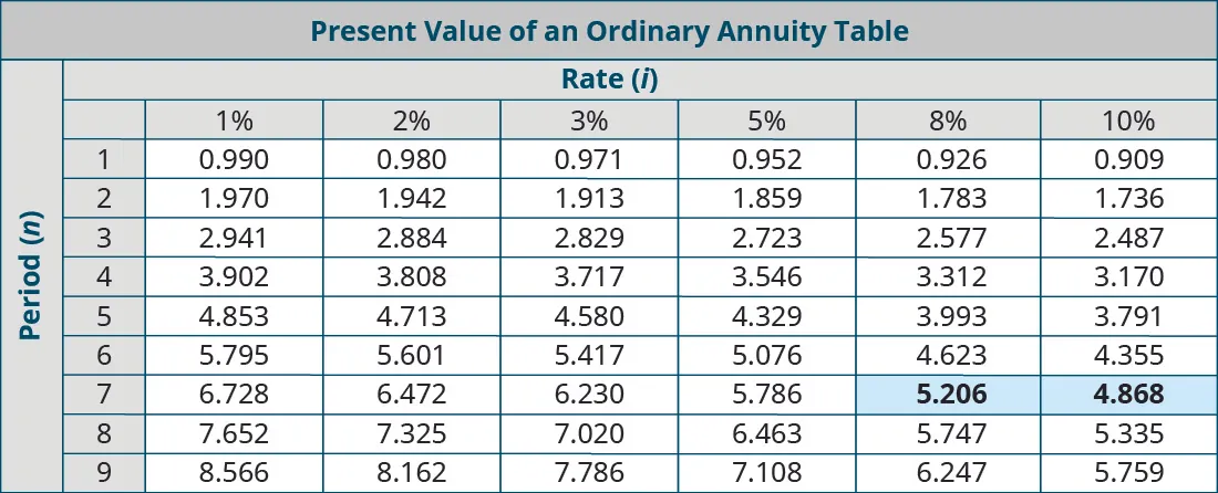 Present Value of an Ordinary Annuity Table. Columns represent Rate (i), and rows represent Periods (n). Period, 1%, 2%, 3%, 5%, 8%, 10% respectively: 1, 0.990, 0.980, 0.971, 0.952, 0.926, 0.909; 2, 1.970, 1.942, 1.913, 1,859, 1.783, 1.736; 3, 2.941, 2.884, 2.829, 2.723, 2.577, 2.487; 4, 3.902, 3.808, 3.717, 3.546, 3.312, 3,170; 5, 4.853, 4.713, 4.580, 4.329, 3.993, 3.791; 6, 5.795, 5.601, 5.417, 5.076, 4.623, 4.355; 7, 6.728, 6.472, 6.230, 5.786, 5.206 (highlighted), 4.868 (highlighted); 8, 7.652, 7.325, 7.020, 6.463, 5.747, 5.335; 9, 8.566, 8.162, 7.786. 7.108, 6.247, 5.759.