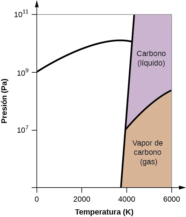 Esta figura muestra un eje x marcado como "Temperatura ( K )" y un eje y marcado como "Presión ( P a )". El eje x está marcado en incrementos de 2.000 a partir de 0. El eje y está marcado en el 0, el 10 elevado a la 7, el 10 elevado a la 9 y el 10 elevado a la 11. Hay una línea con una ligera pendiente negativa que pasa por el eje x a unos 3800. A partir de esta línea hay una línea que se curva hacia arriba y luego hacia abajo a la izquierda para pasar por el eje y a las diez a las 9. Hay otra línea que va hacia arriba y hacia la derecha. Los dos cuadrantes de la derecha están marcados como "Agua ( líquido )" y "Vapor de agua ( gas )".