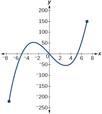 Graph of a cubic function.