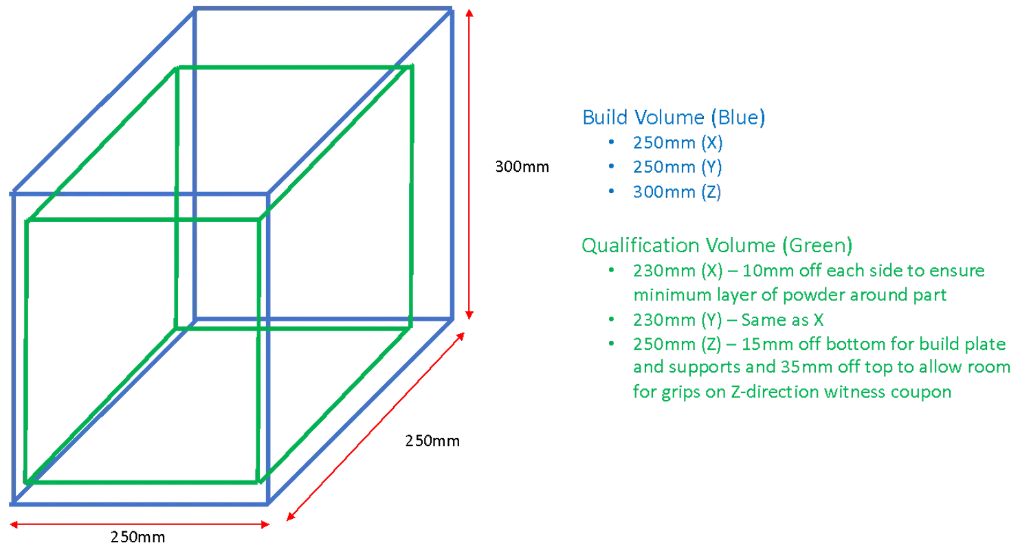 A part is represented by one three dimensional rectangle is inside another.  The outer larger rectangle is described as the build volume.  It has measurements of 250 millimeters wide by 250 milimeters long by 300 millimeters tall. The inner rectange is described as the qualification volume, and has measurements of 230 millimeters wide and 230 millimieters long, both 10 milimeters lower than the build volume to ensure minimum layer of powder around the part.  The qualification volume is 250 millimeters tall, 15 millimeters off the bottom to allow for the build plate and supports, and 35 millimeters off the top to allow for grips on the Z direction witness coupon.