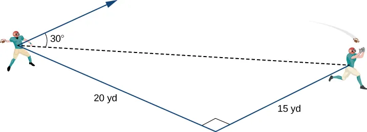 This figure is an image of two football players with the first one throwing the football to the second one. There is a line segment from each player to the bottom of the image. The distance from the first player to the bottom of the image is 20 yards. The distance from the second player to the same point on the bottom of the image is 15 yards. The two line segments are perpendicular. There is a broken line segment from the first player to the second player. There is a vector from the first player. The angle between the broken line and the vector is 30 degrees.