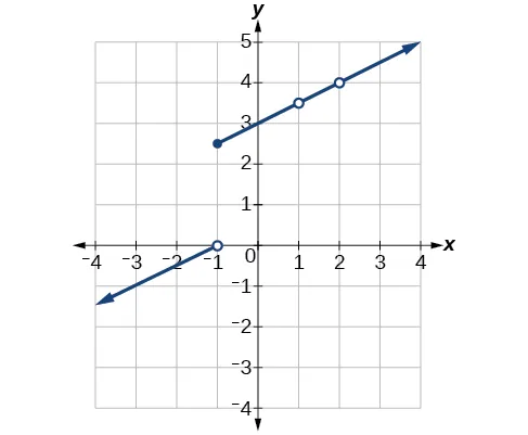 Gráfico de una función definida por partes en la que en x = –1 la línea está desconectada y en la que en x = 1 y x = 2 hay discontinuidades removibles.