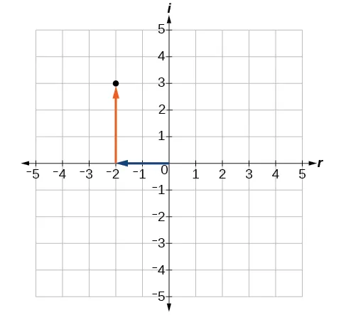 Gráfico de un número complejo, -2 + 3i. Observe que la parte real (-2) se representa en el eje x y la parte imaginaria (3i) en el eje y.