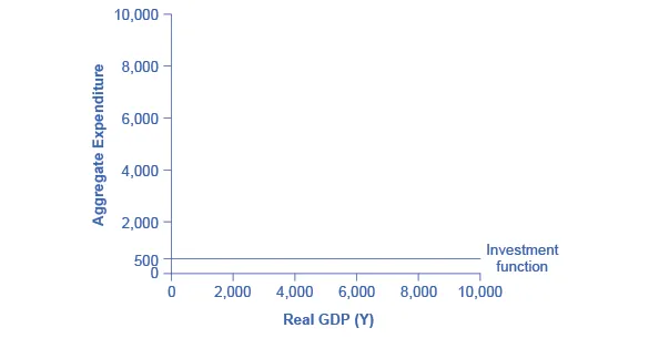 The graph shows a straight, horizontal line at 500 on the y-axis, representative of the investment function.
